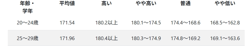 文部科学省の「体力・運動能力調査」を基に作成された統計データ